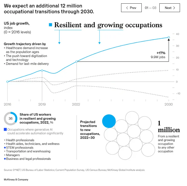 Generative AI and the future of work in America