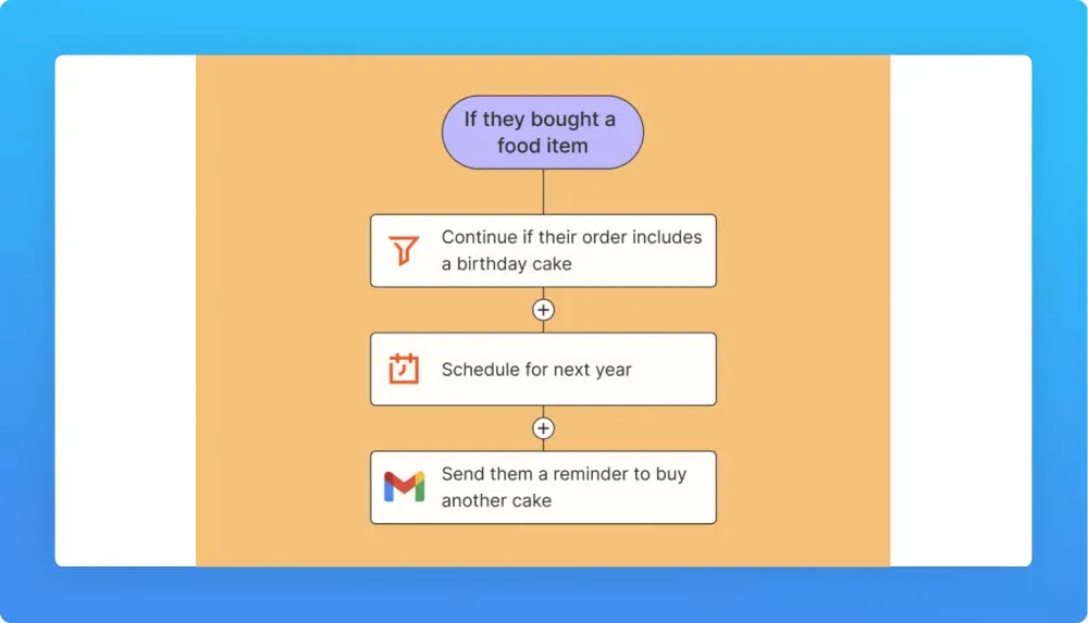 Four step automation process workflow for a food order