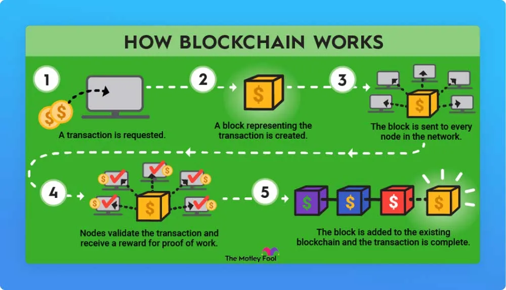How the blockchain works in 5 steps