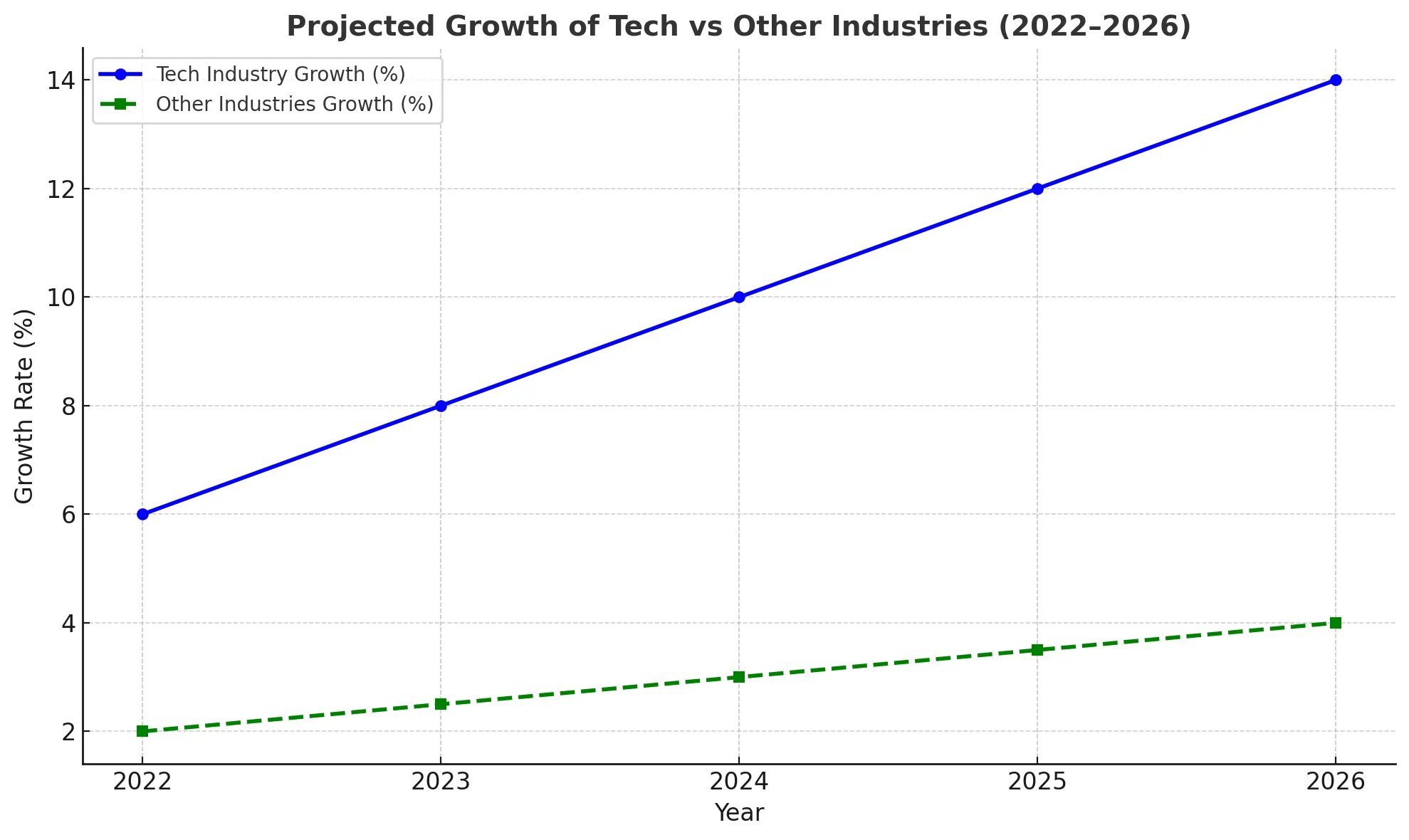 Industry Growth Comparison