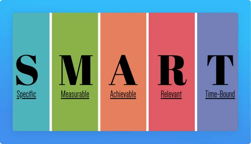 SMART goals: specific, measurable, achievable, relevant, time-bound