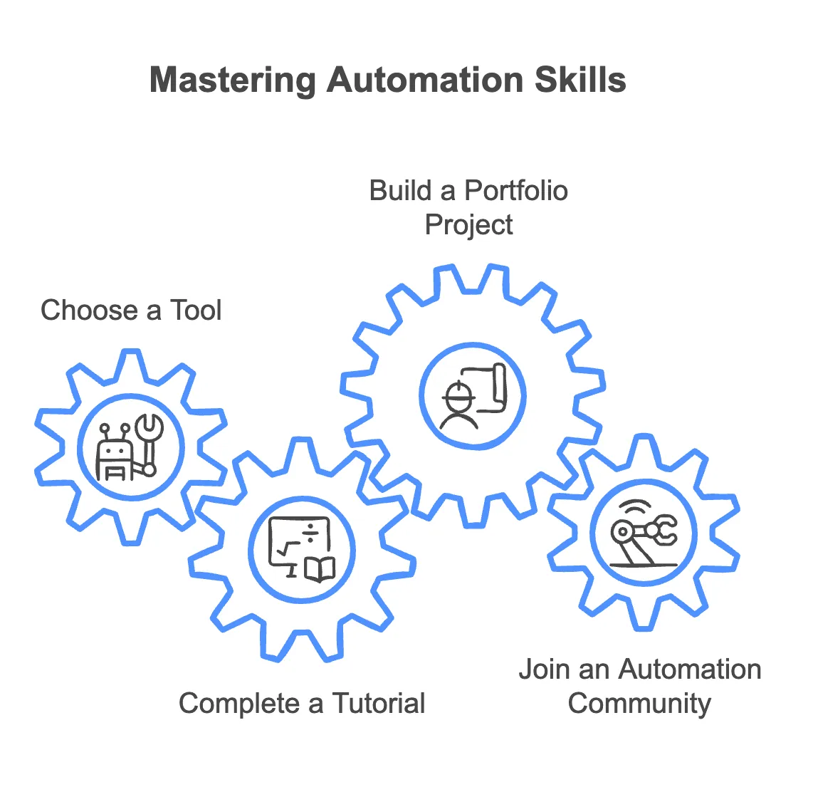 Step-by-step roadmap to start learning Automation