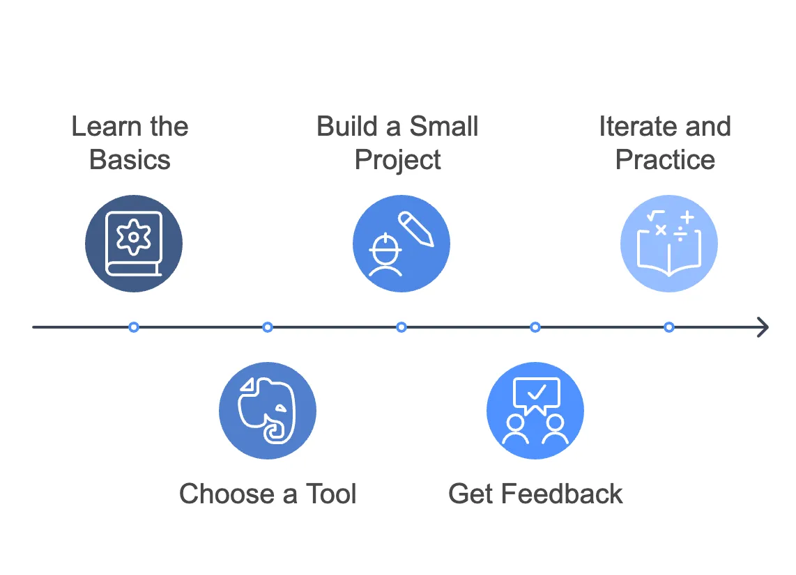Design Thinkining Learning Roadmap