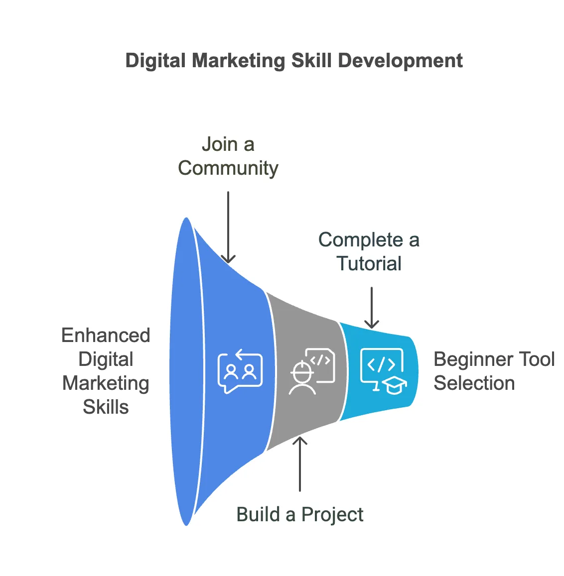Steps do develop Digital Marketing skills