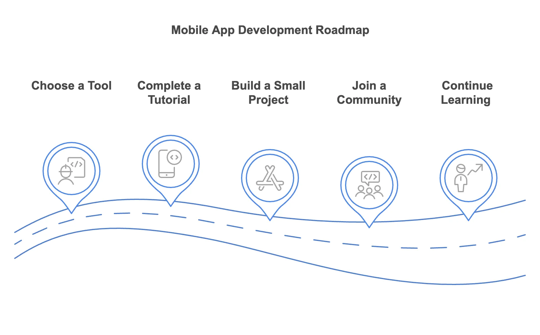 Mobile App Development Roadmap
