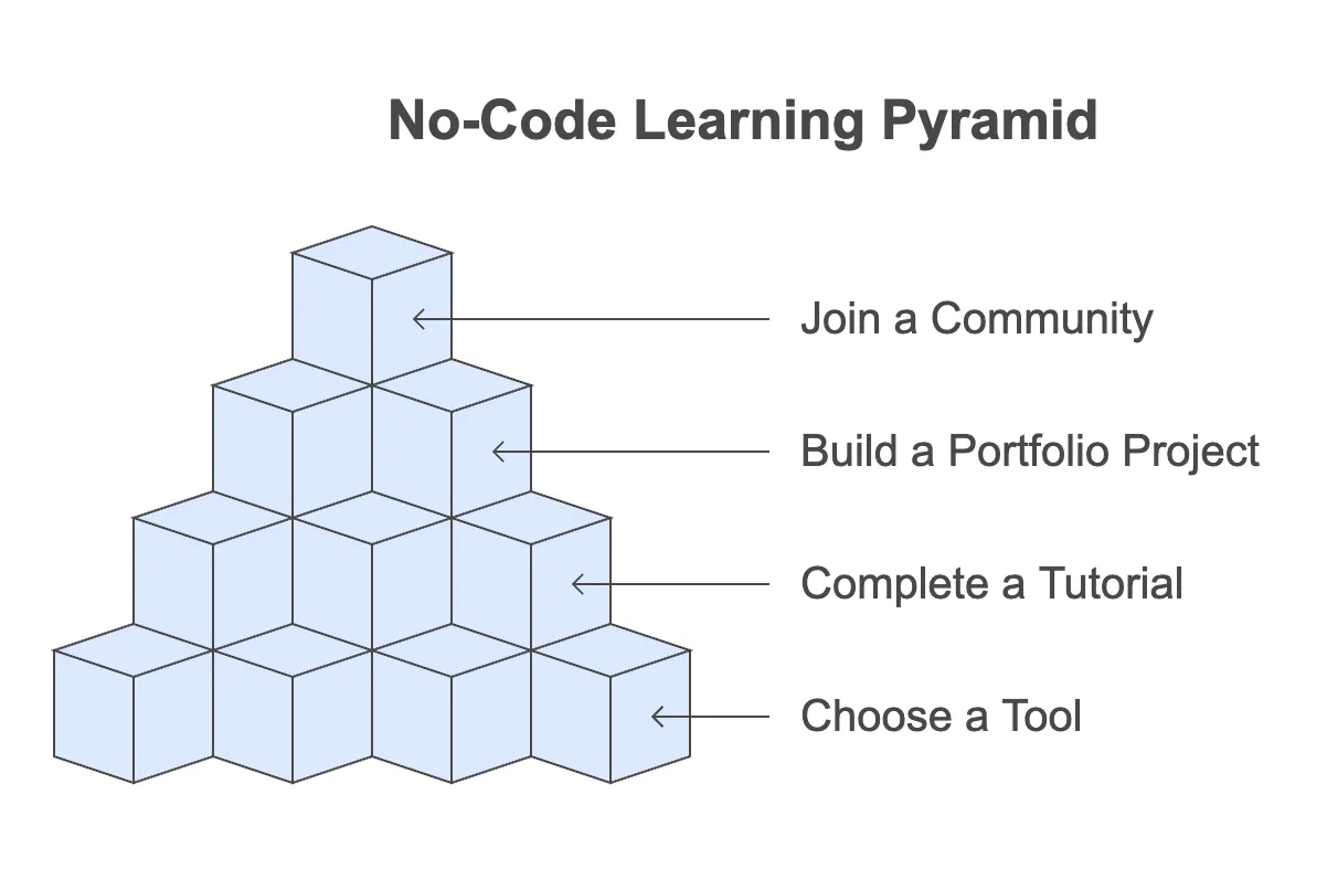 No-Code Learning Pyramid