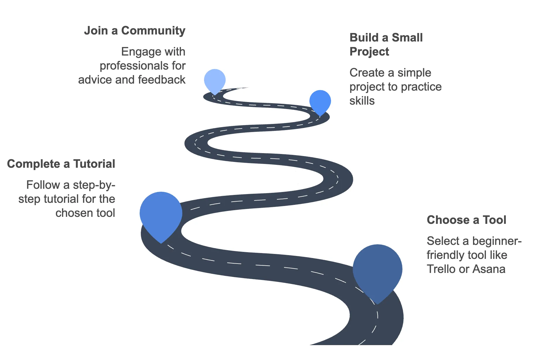 roadmap to learn project management