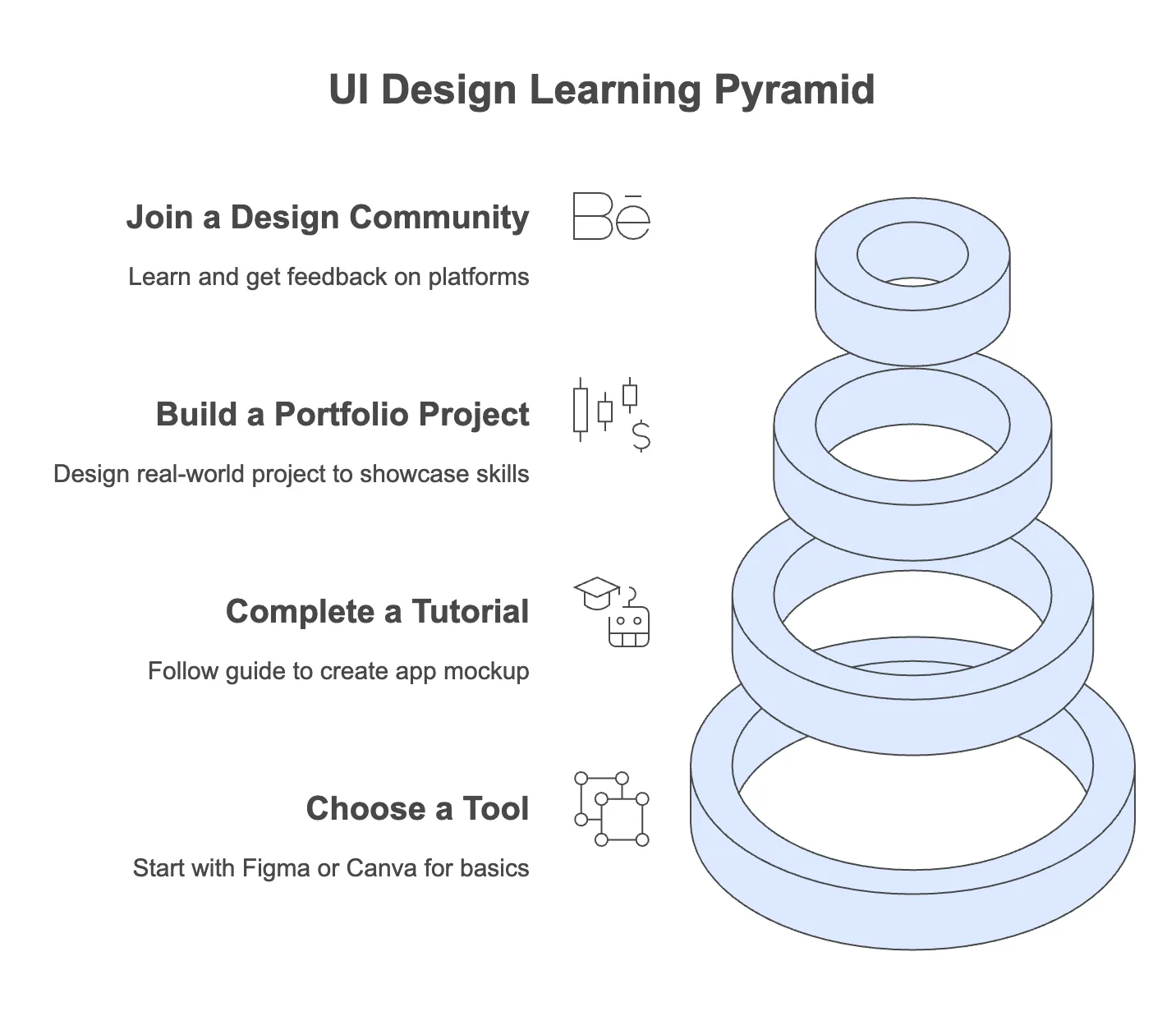 UI Design Learning Pyramid