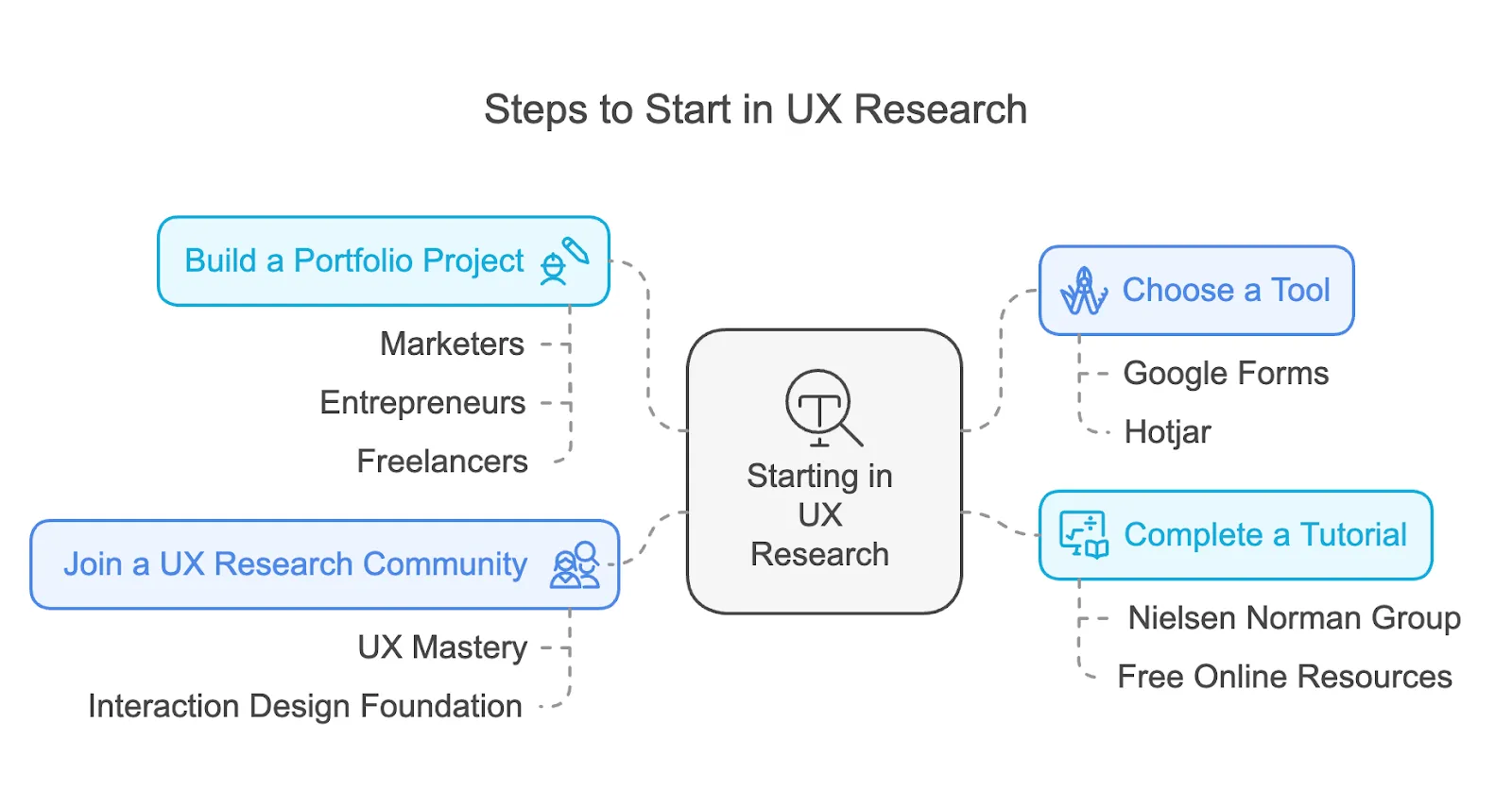 Roadmap to learn UX Research