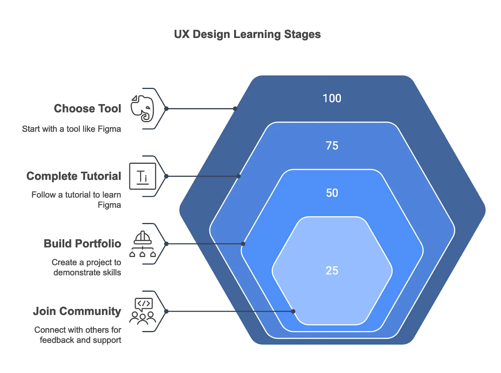 UX Learning Roadmap