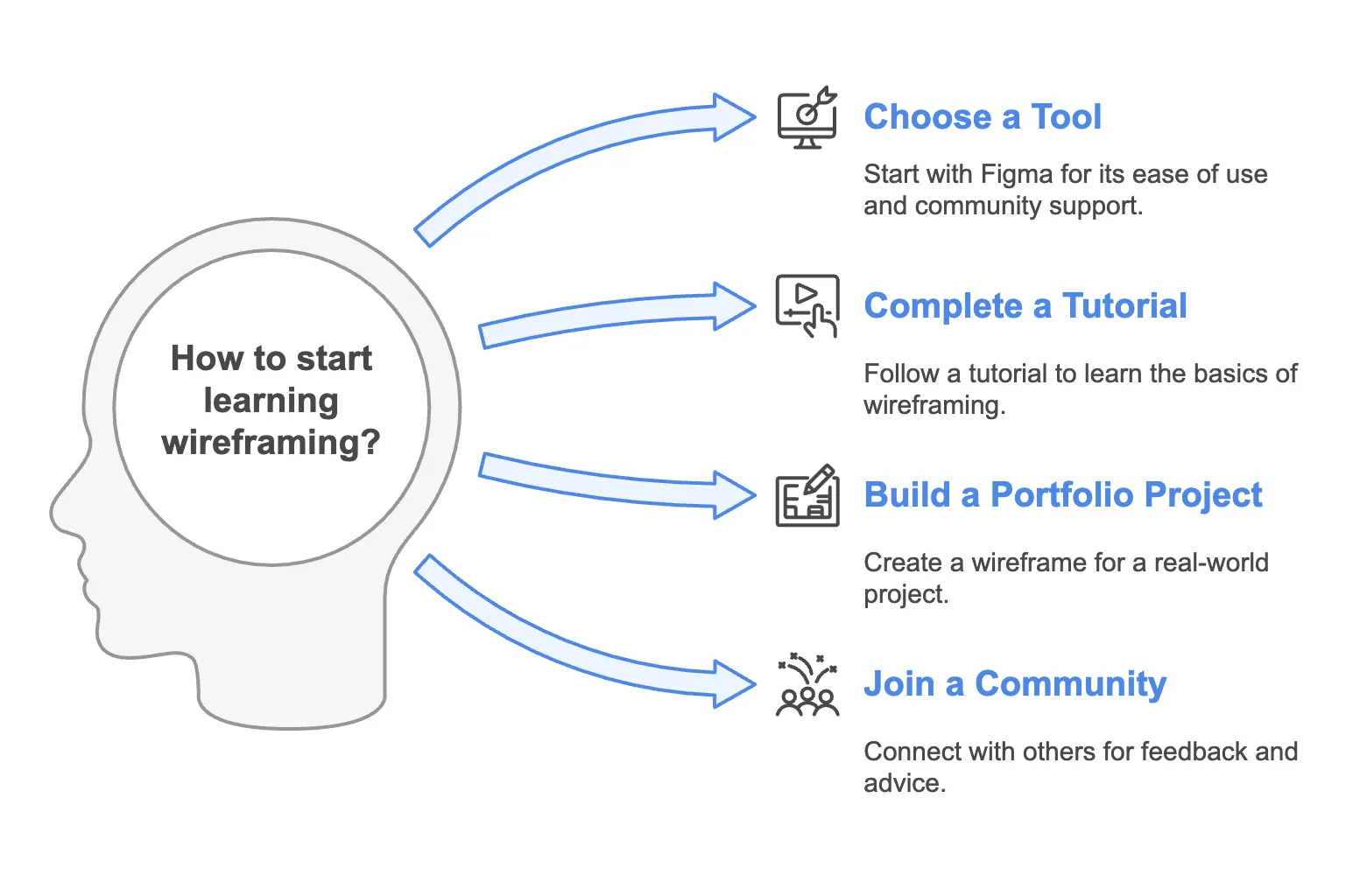 Roadmap to learn Wireframing