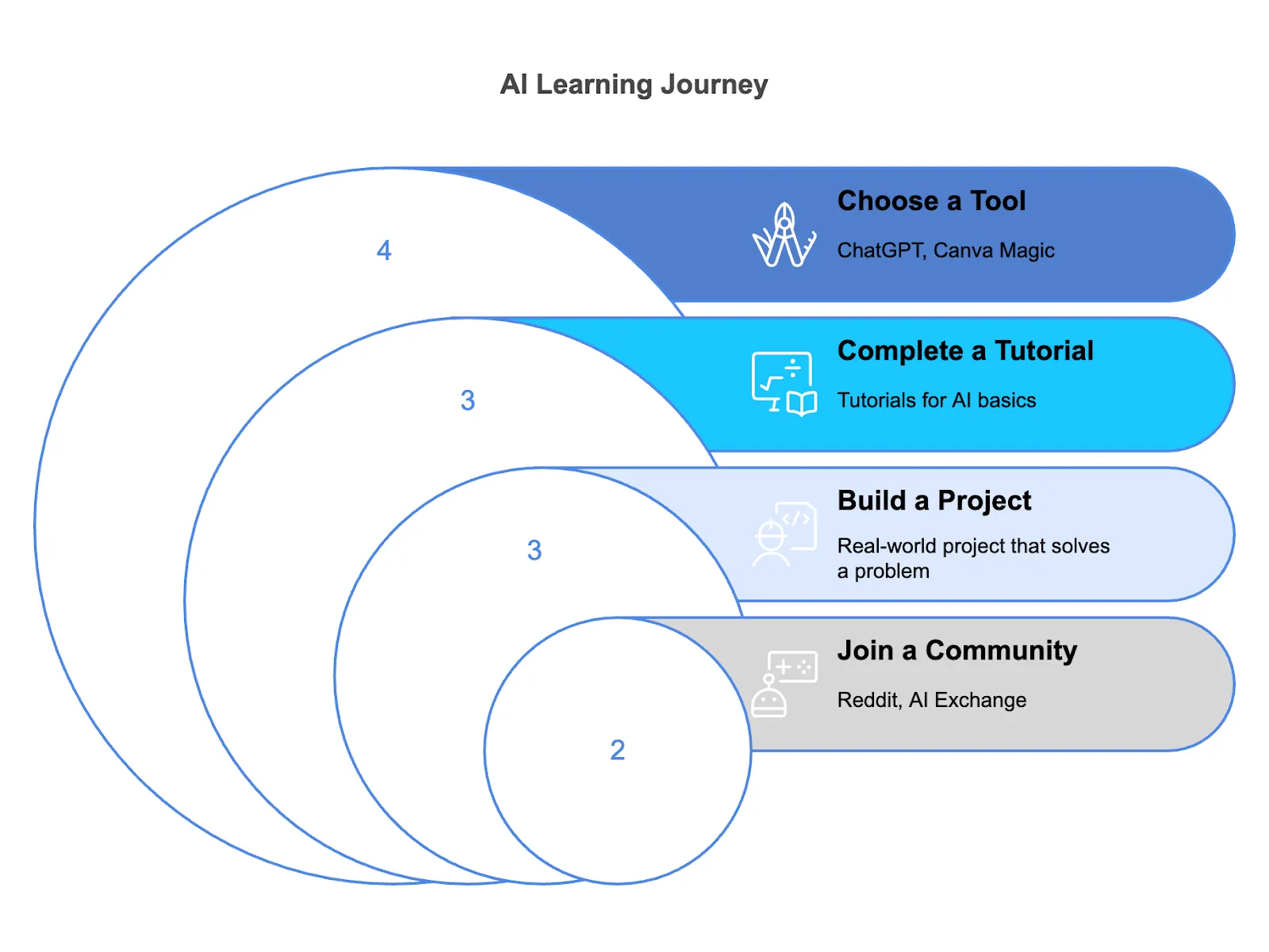 AI Learning Journey