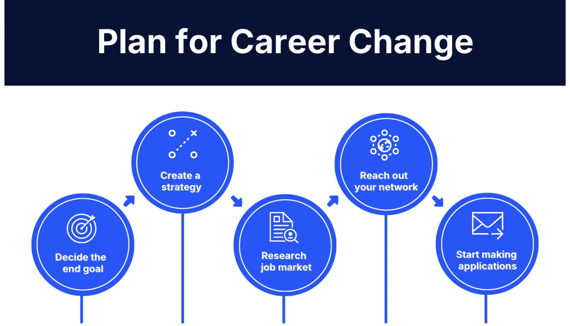 Infographic showing a plan for career change