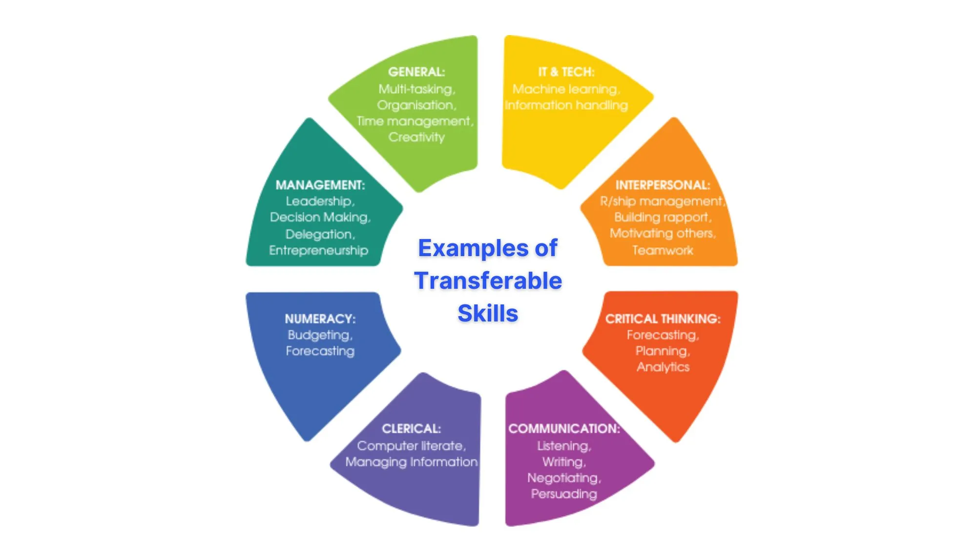 Examples of transferable skills