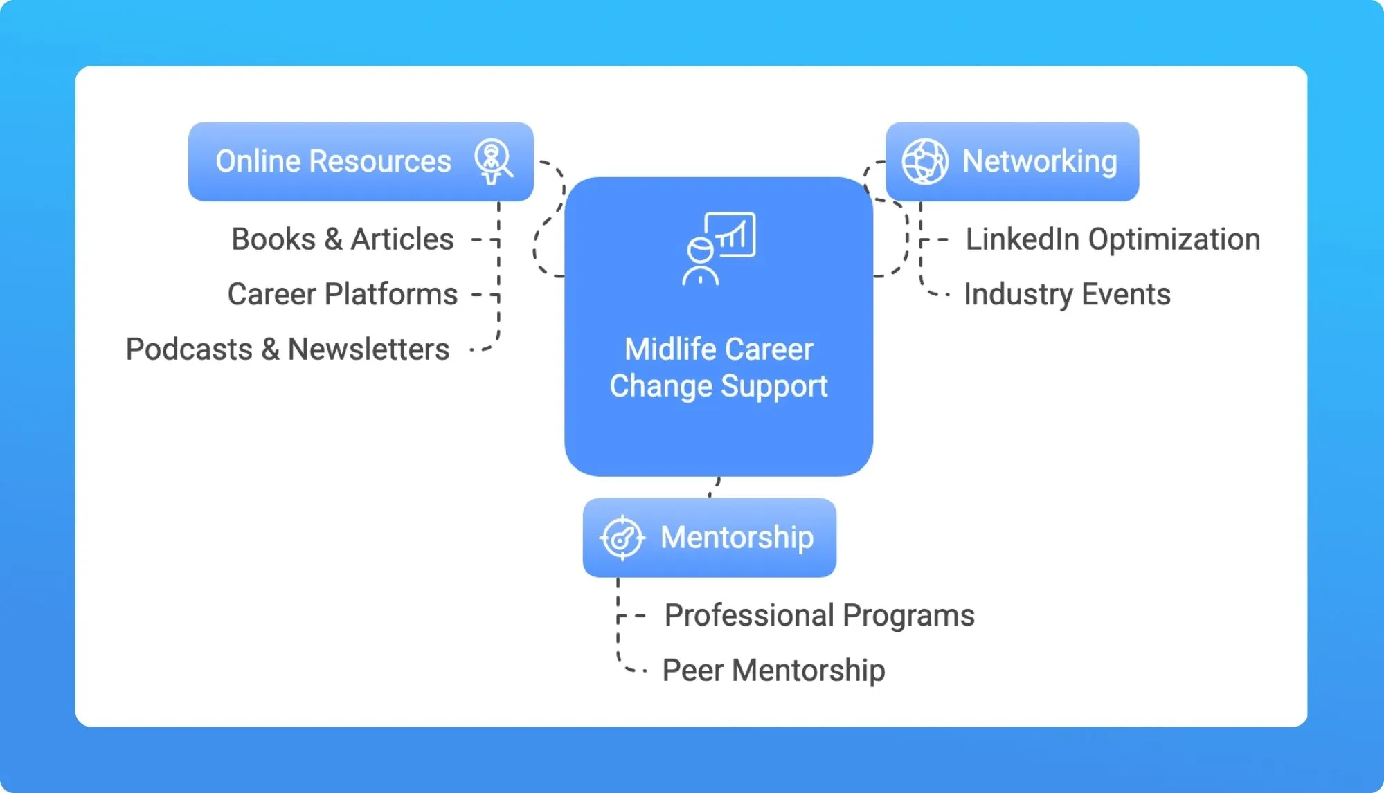 Flowchart illustrating support options for midlife career changes, including online resources, networking, and mentorship.