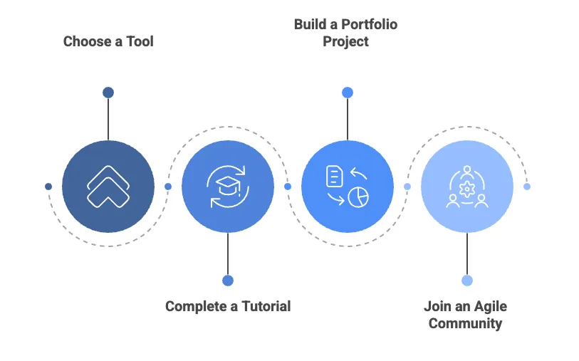 Learning and Applying Agile Methodology