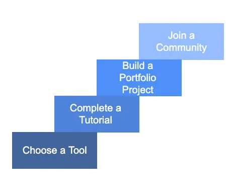 Roadmap to Backend Mastery