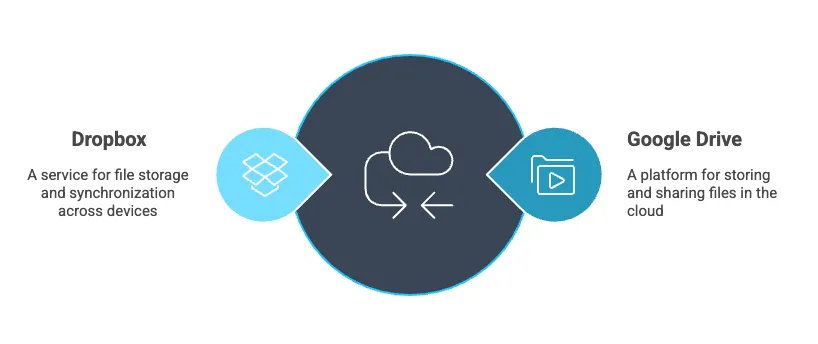 Building a Cloud-Based Backup System