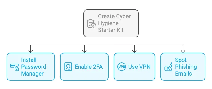 Cyber Hygiene Starter Kit Flowchart