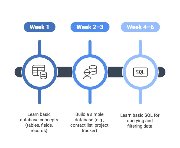 Mastering Database Skills in 6 Weeks