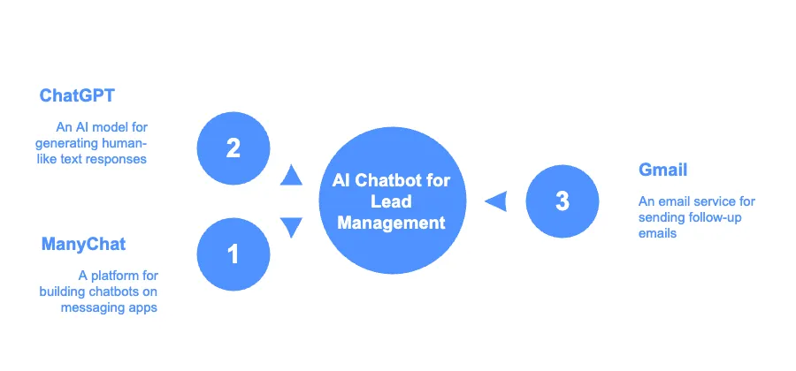 Components of an AI Chatbot for Lead Management