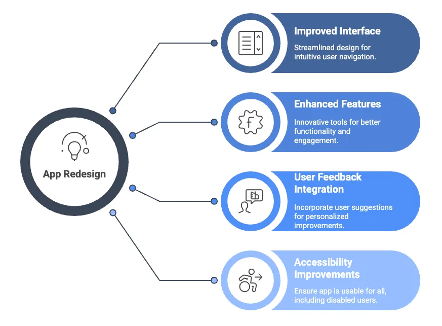 Enhancing User Experience Through App Redesign