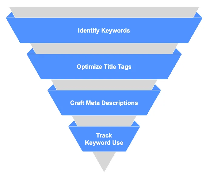 Optimize Content for Search Visibility