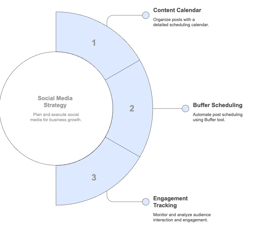 Three steps to create a social media strategy
