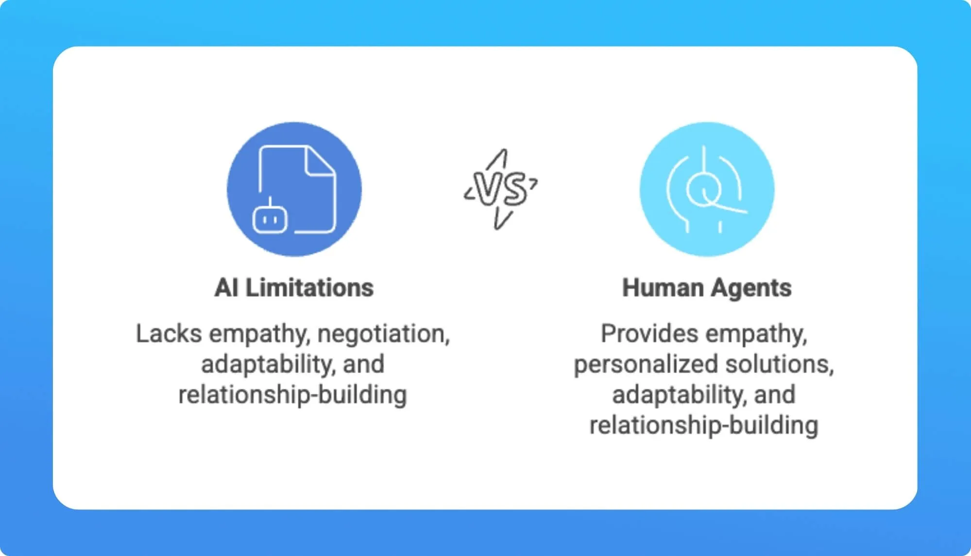 Graphic comparing AI limitations with human agents.