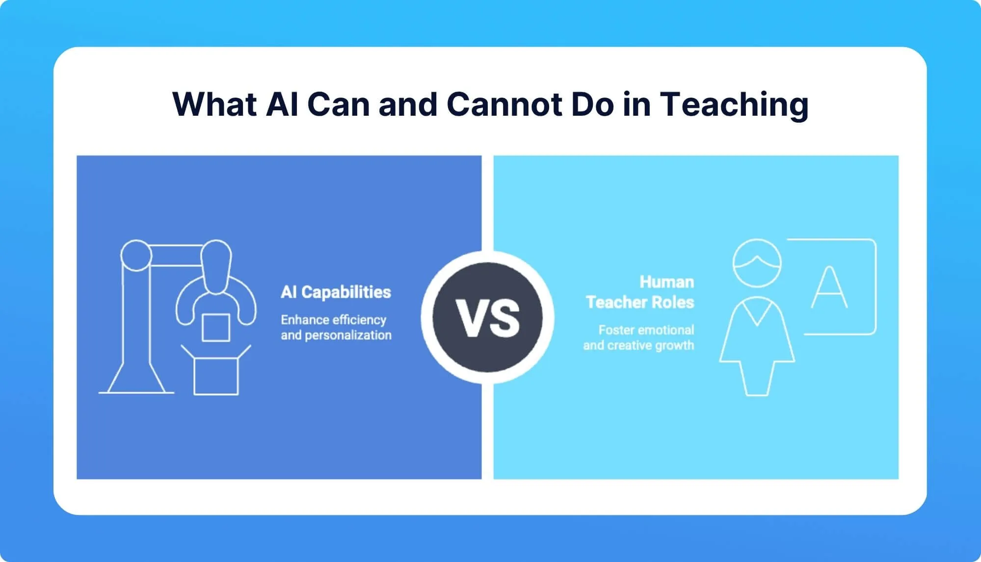 Graphic comparing AI capabilities in teaching, focusing on efficiency and personalization versus human teachers' roles in emotional and creative growth.