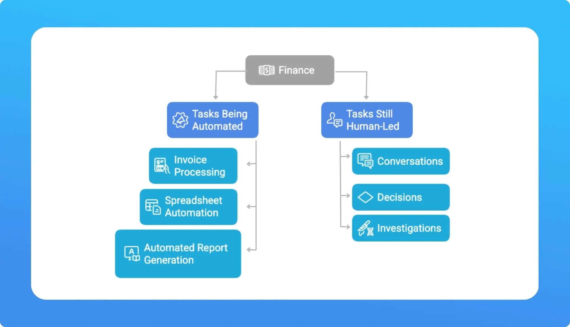 Flowchart illustrating finance tasks: automation for invoices, spreadsheets, and report generation; human-led tasks include conversations, decisions, and investigations.