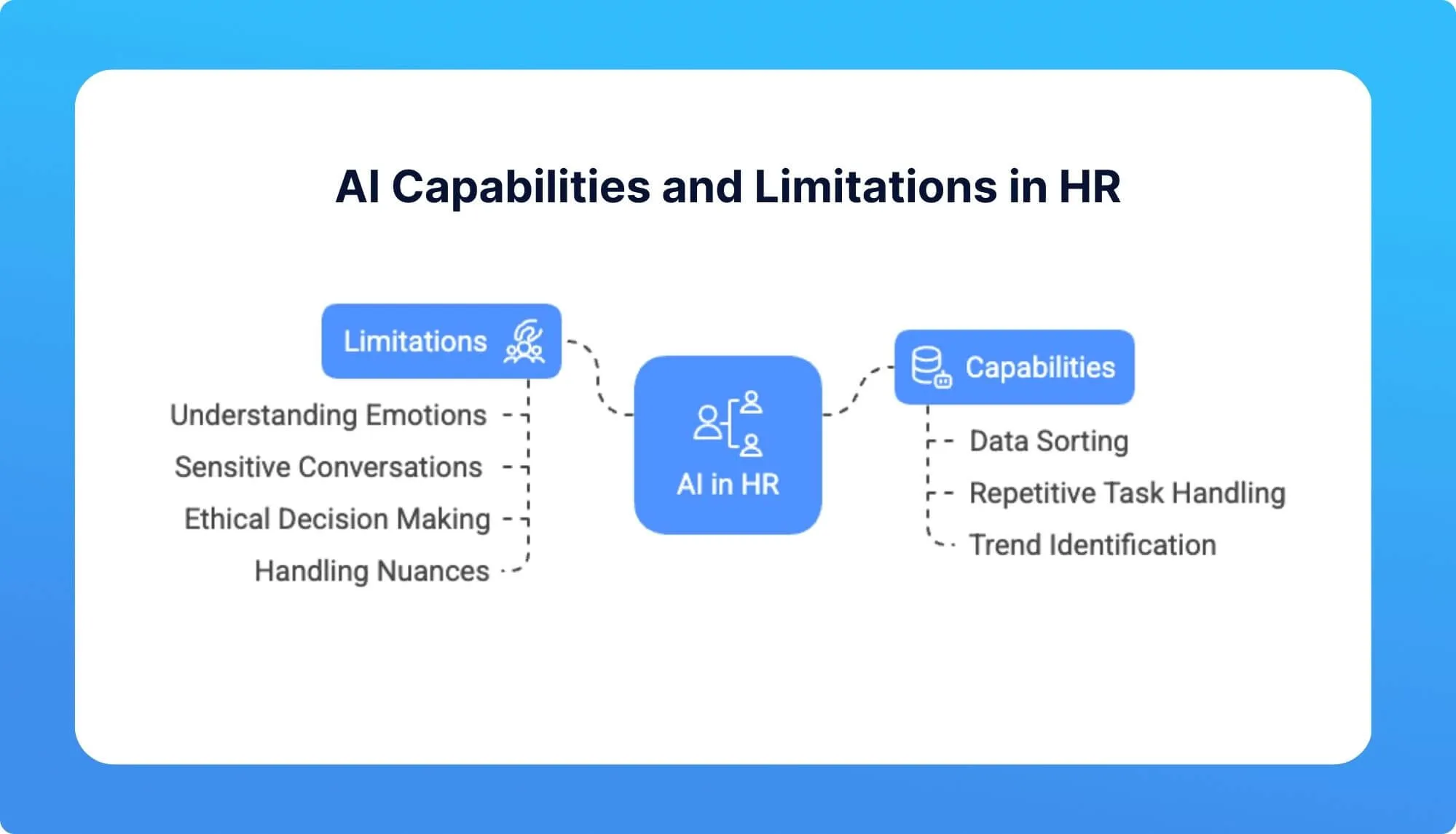 Illustration highlighting AI's capabilities and limitations in HR, including tasks like data sorting and challenges in understanding emotions.