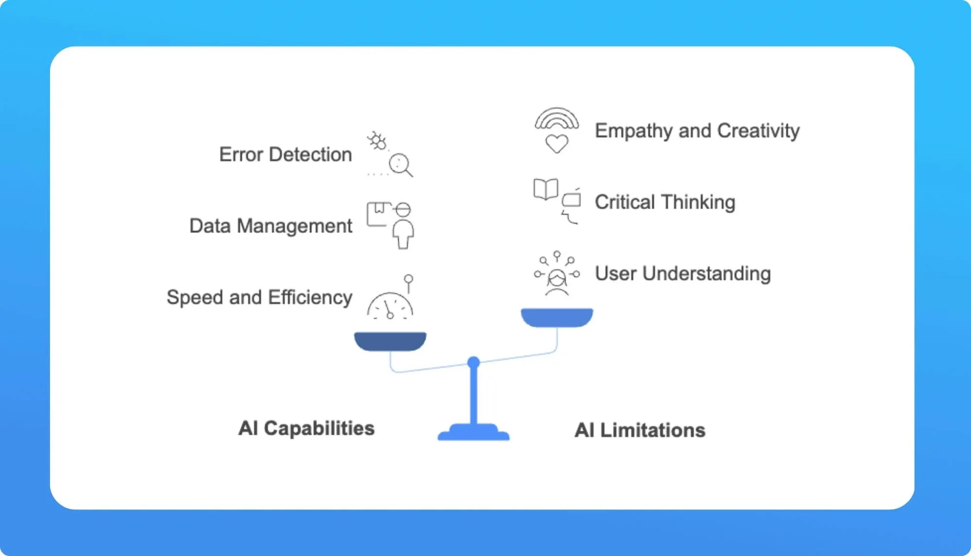 Graph comparing AI capabilities (like error detection and data management) versus limitations (like empathy and critical thinking).