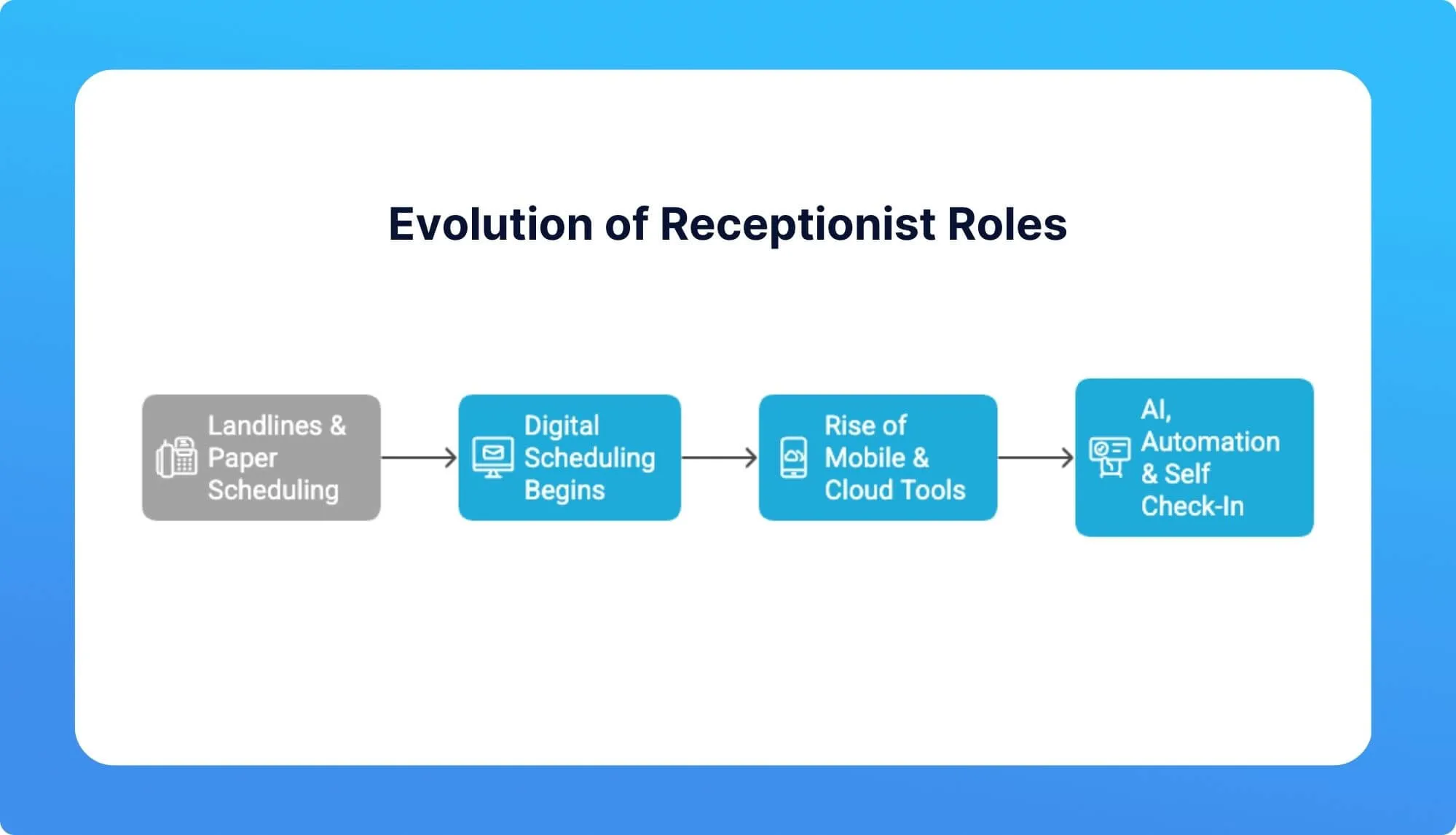 Flowchart illustrating the progression of receptionist roles from traditional methods to digital scheduling, mobile tools, and AI automation.