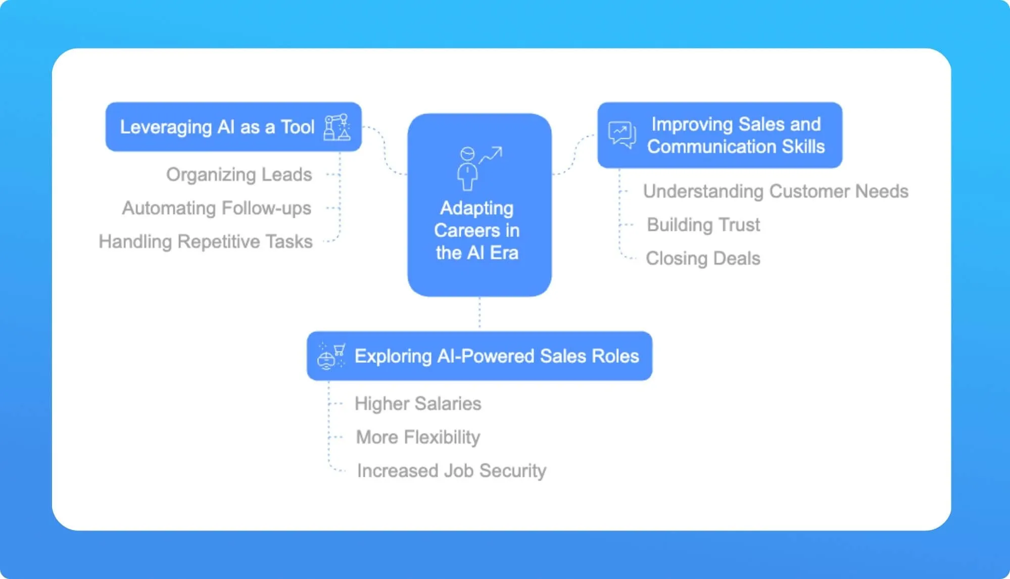 Infographic detailing adapting careers in the AI era, emphasizing AI tools, sales skills, and exploring AI-powered sales roles.
