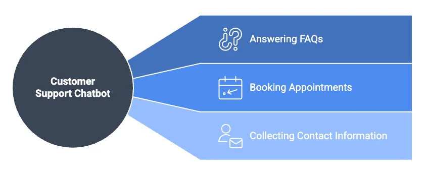 Exploring Chatbot Capabilities for Local Businesses