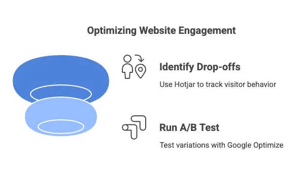 How to practice CRO on website engagement