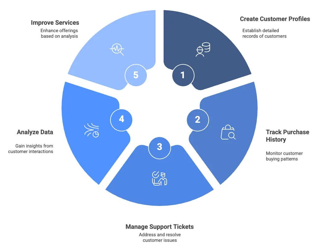 Customer Management System Cycle
