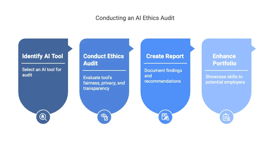 Conducting an AI Ethics Audit Graphic