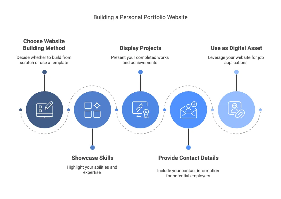 Building a Personal Portfolio Website