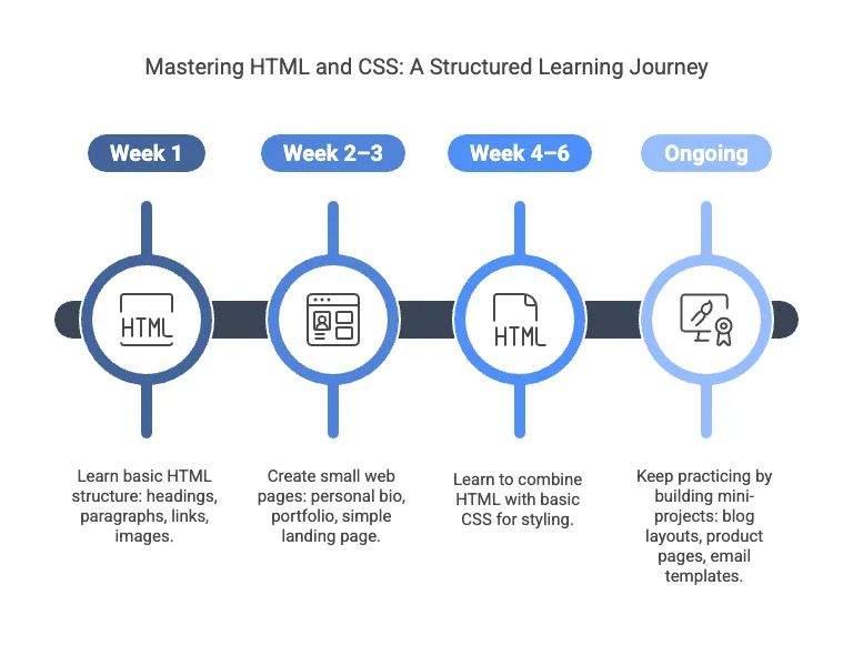 Roadmap to master HTML