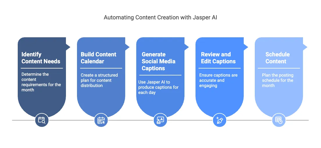 Automating Content Creation with Jasper AI