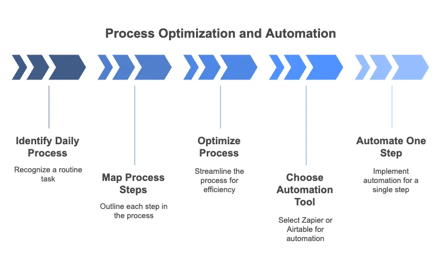 Process Optimization and Automation