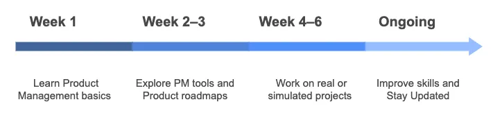 Product Management Learning Journey