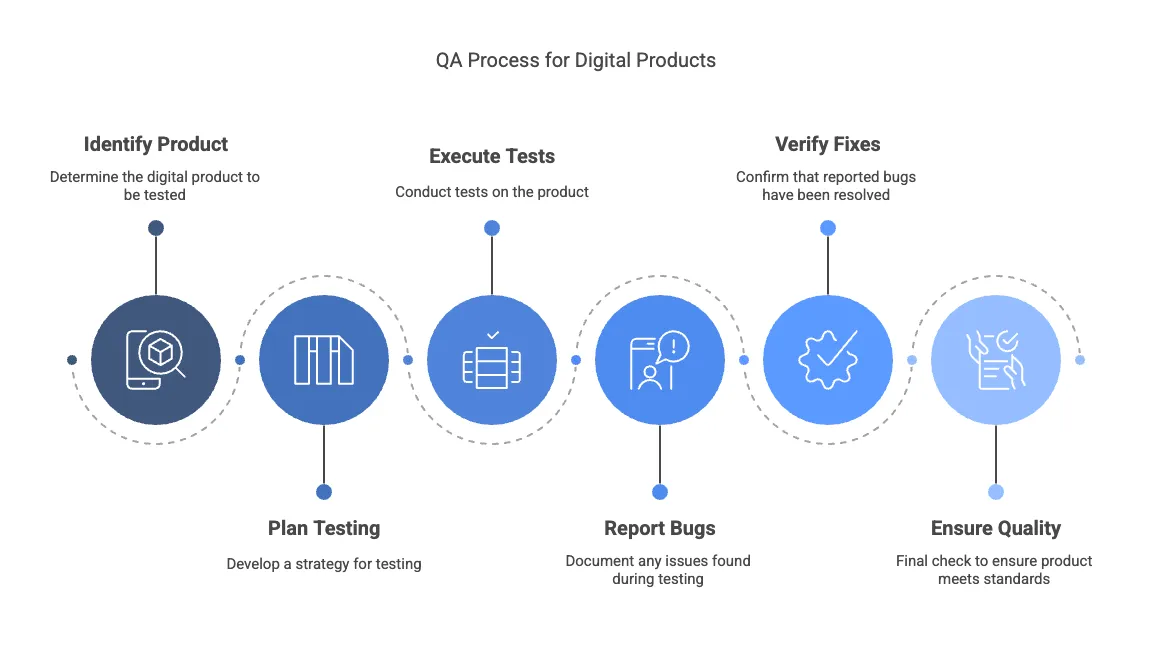 QA Process for Digital Products