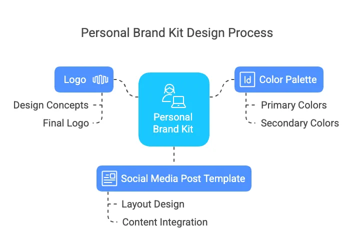 Personal Brand Kit Design Process