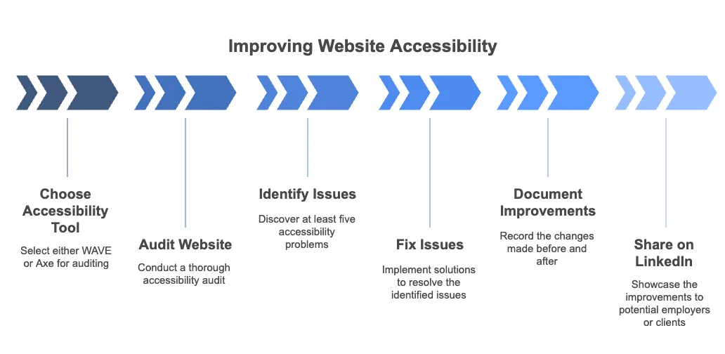 Improving Website Accessibility