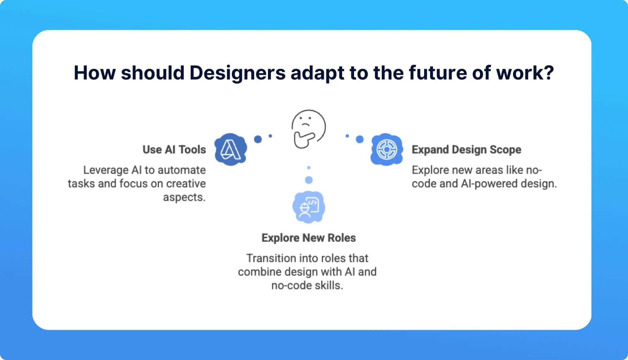 Graphic illustrating how designers can adapt to future work with AI tools, expanding design scope, and exploring new roles.