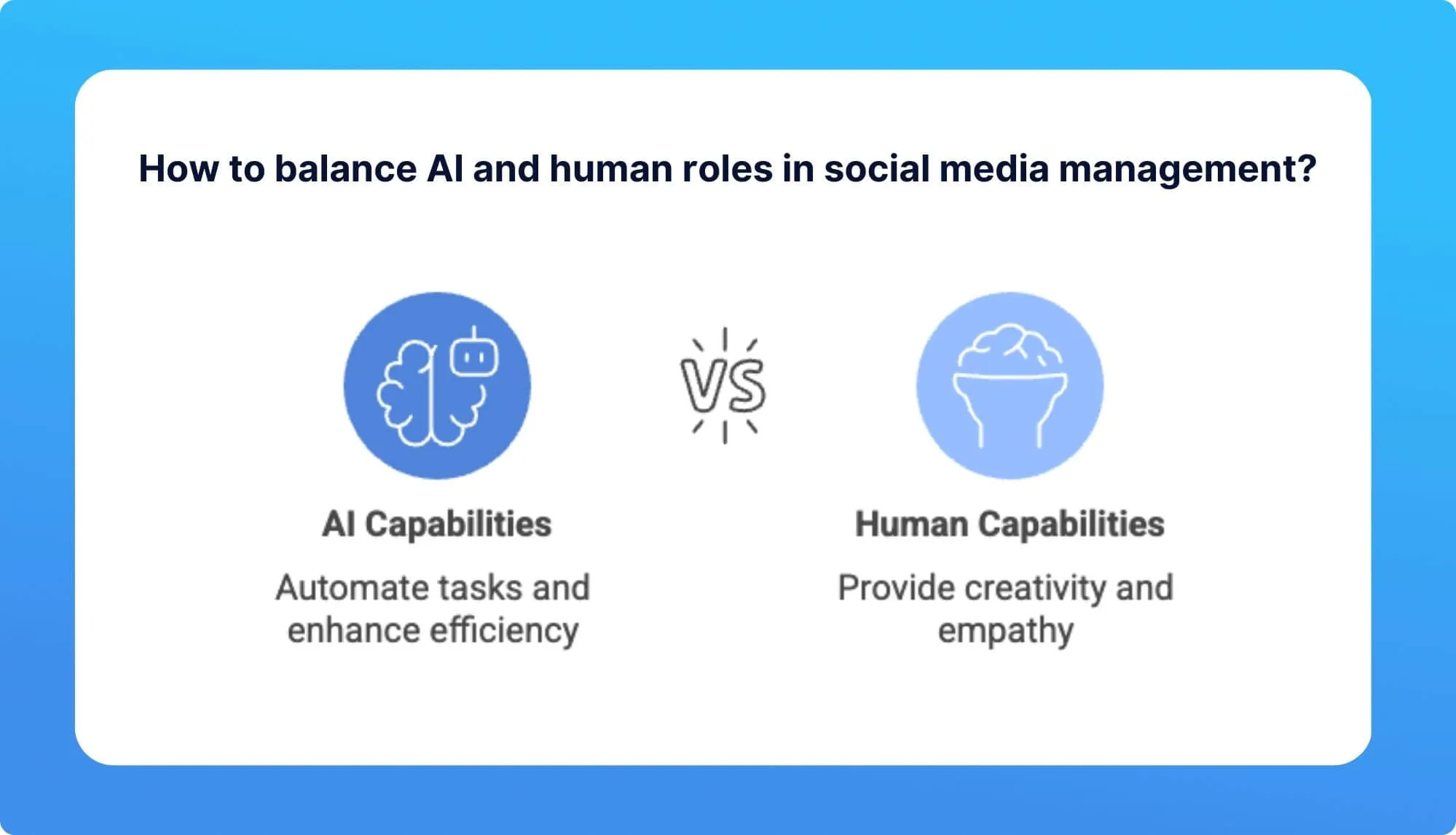 Infographic comparing AI capabilities in automation with human capabilities in creativity and empathy for social media management.