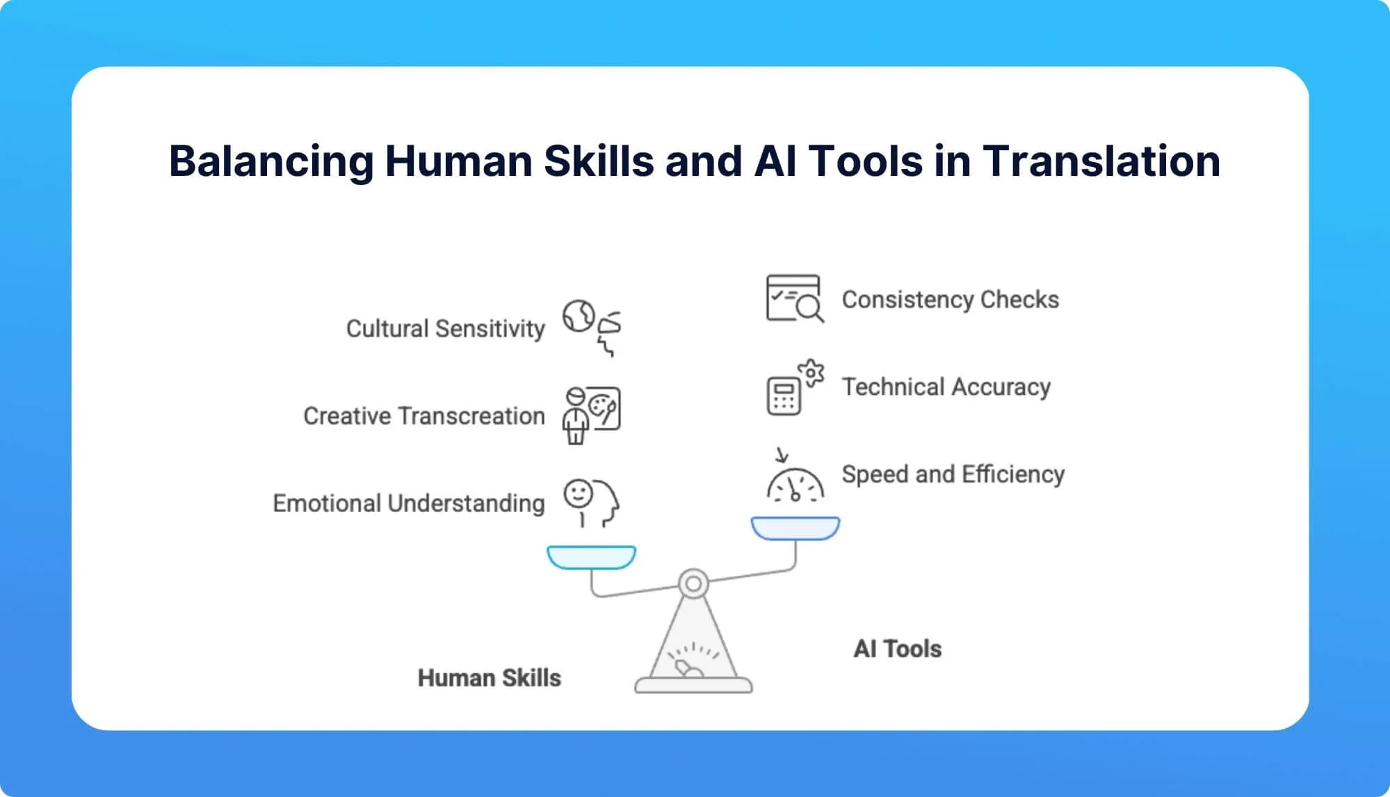 Diagram illustrating the balance of human skills like cultural sensitivity and emotional understanding with AI tools focusing on efficiency and accuracy.